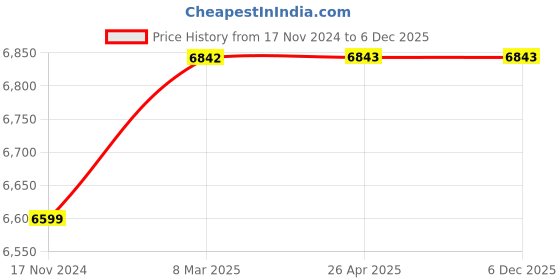 industrybuying.com Khanna Traders 19x5x6 inch Wooden Deep Shallow Well Model khanna traders Price History Graph from 17 Nov 2024 to 5 Dec 2025
