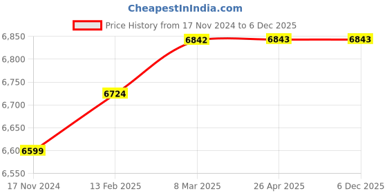 industrybuying.com Khanna Traders 30x18x9 inch Wooden Modern Drainage System Model khanna traders Price History Graph from 17 Nov 2024 to 5 Dec 2025