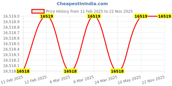 industrybuying.com Khanna Traders Advanced Female Catheterization Simulator khanna traders Price History Graph from 11 Feb 2025 to 22 Nov 2025