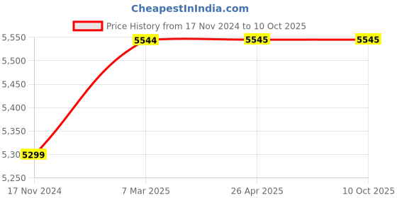 industrybuying.com Khanna Traders Iud Model khanna traders Price History Graph from 17 Nov 2024 to 9 Oct 2025