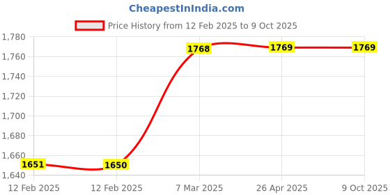 industrybuying.com Khanna Traders Skin Block Model khanna traders Price History Graph from 12 Feb 2025 to 9 Oct 2025