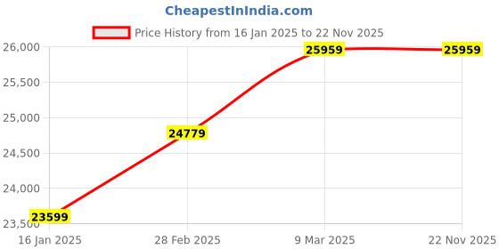 industrybuying.com Khanna Traders Trachea Intubation Training Model khanna traders Price History Graph from 16 Jan 2025 to 22 Nov 2025