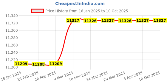 industrybuying.com Khanna Traders Vulva Suture Model khanna traders Price History Graph from 16 Jan 2025 to 10 Oct 2025