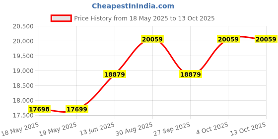 industrybuying.com KILOVAC - TE CONNECTIVITY Contactor Relay, Spst-No Dm, 48Vdc, 100A, 4-1618391-2 kilovac - te connectivity Price History Graph from 18 May 2025 to 13 Oct 2025