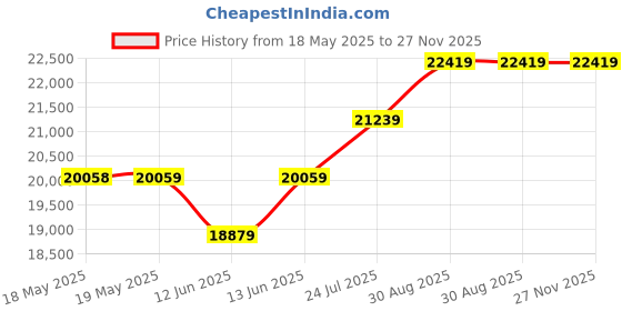industrybuying.com KILOVAC - TE CONNECTIVITY Contactor, Spst-No Dm, 24V, Panel, LEV200H5ANA kilovac - te connectivity Price History Graph from 18 May 2025 to 26 Nov 2025