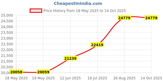 industrybuying.com KILOVAC - TE CONNECTIVITY Contactor, Spst-No Dm, 24Vdc, Panel, LEV100A5ANH kilovac - te connectivity Price History Graph from 18 May 2025 to 13 Oct 2025