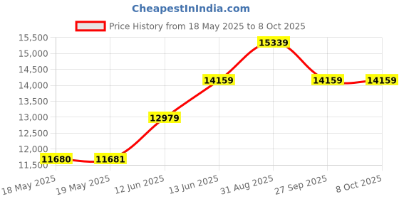 industrybuying.com KILOVAC - TE CONNECTIVITY Load Current Inductive:100A, LEV100A4ANG kilovac - te connectivity Price History Graph from 18 May 2025 to 8 Oct 2025