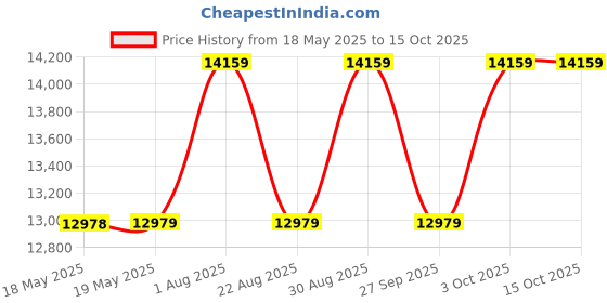 industrybuying.com KILOVAC - TE CONNECTIVITY Load Current Inductive:500A, LEV200A4ANA kilovac - te connectivity Price History Graph from 18 May 2025 to 14 Oct 2025