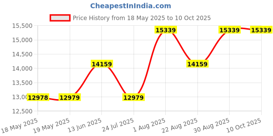 industrybuying.com KILOVAC - TE CONNECTIVITY Load Current Inductive:500A, LEV200A4NAF kilovac - te connectivity Price History Graph from 18 May 2025 to 10 Oct 2025
