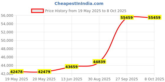 industrybuying.com KILOVAC - TE CONNECTIVITY Power Relay, Spst-No, 30A, 5Kv, Panel, K41A334 kilovac - te connectivity Price History Graph from 19 May 2025 to 8 Oct 2025
