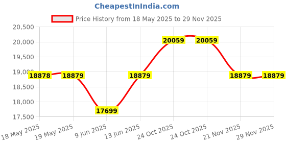 industrybuying.com KILOVAC - TE CONNECTIVITY Relay, Spno, 12Vdc, 100A, LEV100A4ANH kilovac - te connectivity Price History Graph from 18 May 2025 to 28 Nov 2025