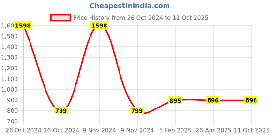 industrybuying.com Kimberly-Clark Bulk Liquid Soap- 1 Can x 5L Gentle Soap Refill kimberly-clark Price History Graph from 26 Oct 2024 to 10 Oct 2025