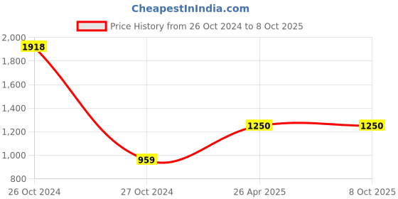 industrybuying.com Kimberly-Clark Colorless Anti Bacterial Soap 30891 Can of 5 Litre kimberly-clark Price History Graph from 26 Oct 2024 to 4 Oct 2025