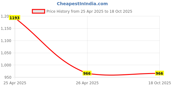 industrybuying.com Kimsoft 2150 C-fold paper towel 150 towels per pack 32cm 20cm White - Pack Of 5 kimsoft Price History Graph from 25 Apr 2025 to 18 Oct 2025