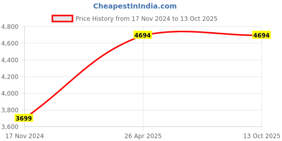 industrybuying.com Kimsoft Standard Bath 2-ply Toilet Paper Roll 375 Sheets White, 4001 (Pack of 80) kimsoft Price History Graph from 17 Nov 2024 to 13 Oct 2025