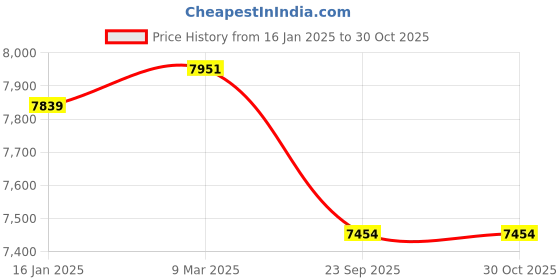 industrybuying.com Kimtech 28.7 x 21.5 cm Blue Wiper Cloth 01373A Pack of 1000 Sheets kimtech Price History Graph from 16 Jan 2025 to 29 Oct 2025