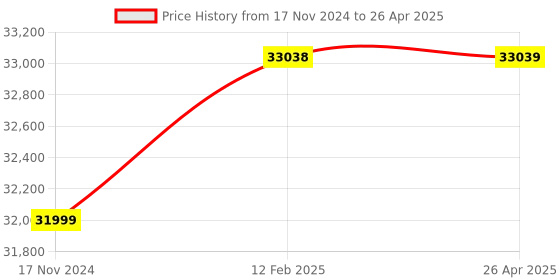 industrybuying.com KINCO HMI 10.1" TFT Display with Ethernet 16.77m (24 Bits) True Color GL100E kinco Price History Graph from 17 Nov 2024 to 26 Apr 2025