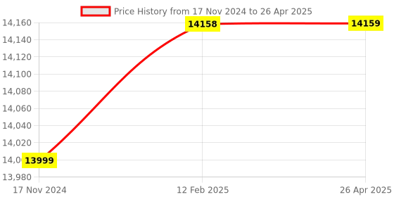 industrybuying.com KINCO HMI ( HUMAN MACHINE INTERFACE) 7" TFT Display 16.77m (24 Bits) True Color GL070 kinco Price History Graph from 17 Nov 2024 to 26 Apr 2025