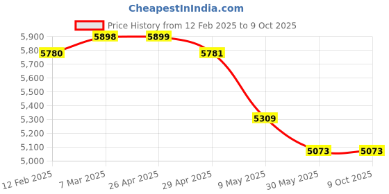 industrybuying.com King 14000 Rpm Random Orbit Sander KP-337 king Price History Graph from 12 Feb 2025 to 9 Oct 2025