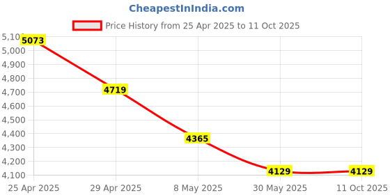 industrybuying.com King 25 mm Die Grinder with Standard Tool Kit KP-319 king Price History Graph from 25 Apr 2025 to 10 Oct 2025