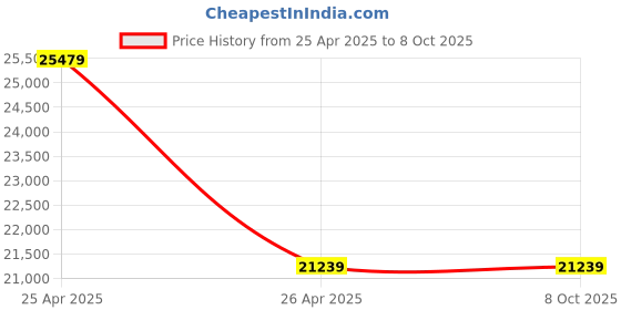 industrybuying.com King 2800 W Wall Chaser with 5 Blades-KP-355 king Price History Graph from 25 Apr 2025 to 8 Oct 2025