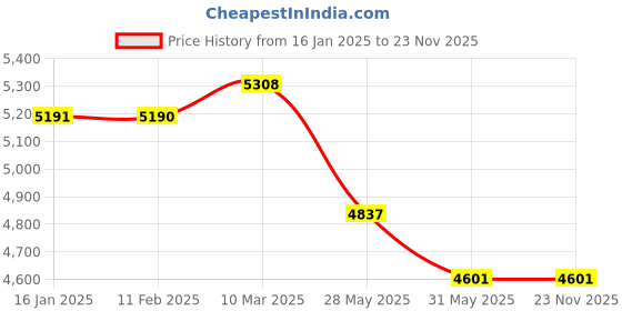 industrybuying.com King 5 Inch 1400 W 11000 RPM Marble Cutting Machine KP-352 king Price History Graph from 16 Jan 2025 to 22 Nov 2025