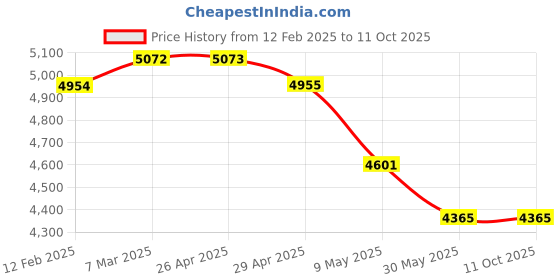 industrybuying.com King 6000 to 11000 Rpm Orbit Sander KP-336 king Price History Graph from 12 Feb 2025 to 11 Oct 2025