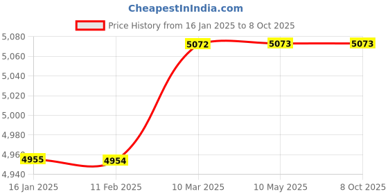 industrybuying.com King 8mm Router 1350W KP-323 king Price History Graph from 16 Jan 2025 to 8 Oct 2025