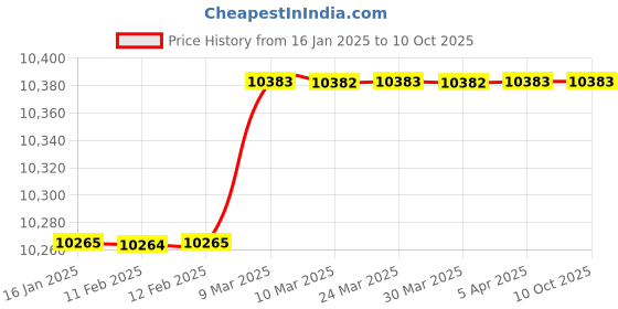 industrybuying.com King KP-316 2600 W 180 mm Angle Grinder king Price History Graph from 16 Jan 2025 to 10 Oct 2025