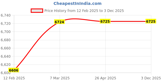 industrybuying.com King KP-338 Wheel Dia 185 mm Circular Saw king Price History Graph from 12 Feb 2025 to 3 Dec 2025