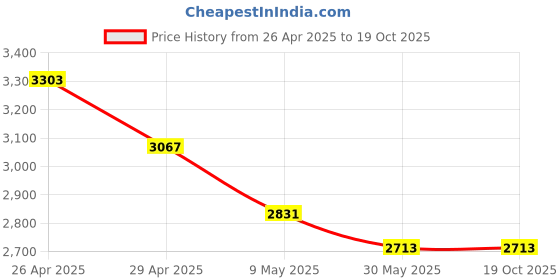 industrybuying.com King Steel and Diamond Wall Chaser Blade WC-05(Pack of 5) king Price History Graph from 26 Apr 2025 to 17 Oct 2025
