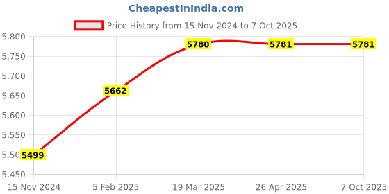 industrybuying.com king tony Kingtony 4528MR 12.7 mm (1/2 Inch) 6PT Socket Set king tony Price History Graph from 15 Nov 2024 to 7 Oct 2025