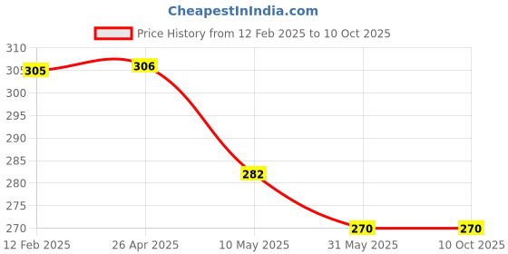 industrybuying.com king tony Kingtony 9CK-101 153 mm Safety Goggle king tony Price History Graph from 12 Feb 2025 to 10 Oct 2025
