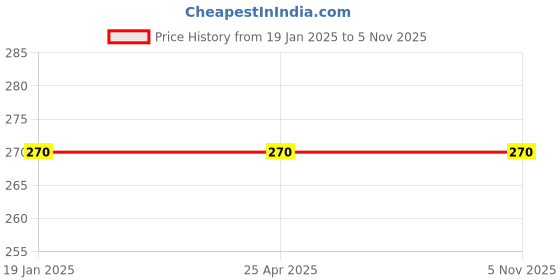 industrybuying.com King Walt Spare Blade For 16 mm Bimetal Hole Saw king walt Price History Graph from 19 Jan 2025 to 4 Nov 2025