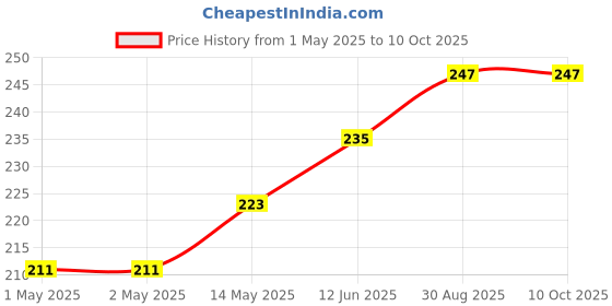 industrybuying.com KINGBRIGHT Chip LED, Green, 440Mcd, 0805, Smd, KPTD-2012LVZGCK (Pack of 5) kingbright Price History Graph from 1 May 2025 to 10 Oct 2025