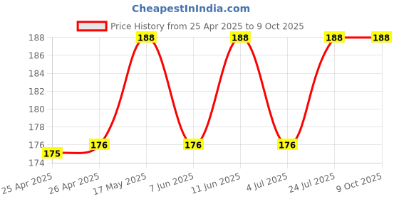 industrybuying.com KINGBRIGHT Chip LED, Red, 50Mcd, 0805, Smd, KPTD-2012LVSURCK (Pack of 5) kingbright Price History Graph from 25 Apr 2025 to 9 Oct 2025