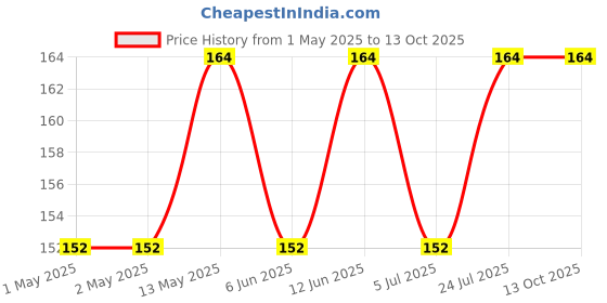 industrybuying.com KINGBRIGHT Chip LED, Yellow, 20Mcd, 0603, Smd, KPHD-1608LVSYCK (Pack of 5) kingbright Price History Graph from 1 May 2025 to 11 Oct 2025