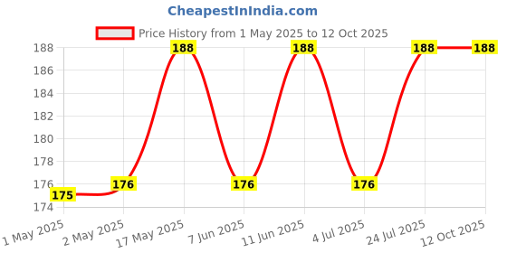 industrybuying.com KINGBRIGHT Chip LED, Yellow, 90Mcd, 0805, Smd, KPTD-2012LVSYCK (Pack of 5) kingbright Price History Graph from 1 May 2025 to 12 Oct 2025