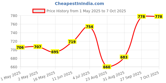 industrybuying.com KINGBRIGHT Disp, Smd, 0.2" Cmn Anode, Red, KCDA02-105 kingbright Price History Graph from 1 May 2025 to 6 Oct 2025