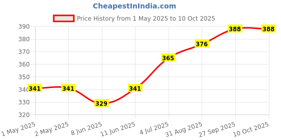 industrybuying.com KINGBRIGHT Disp, Smd, 0.2", Cmn Cathode, Green, KCSC02-102 kingbright Price History Graph from 1 May 2025 to 10 Oct 2025