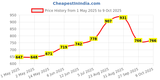 industrybuying.com KINGBRIGHT Disp, Smd, 0.2" Cmn Cathode, Red, KCDC02-105 kingbright Price History Graph from 1 May 2025 to 9 Oct 2025