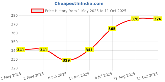 industrybuying.com KINGBRIGHT Disp, Smd, 0.3", Cmn Anode, Green, KCSA03-102 kingbright Price History Graph from 1 May 2025 to 10 Oct 2025