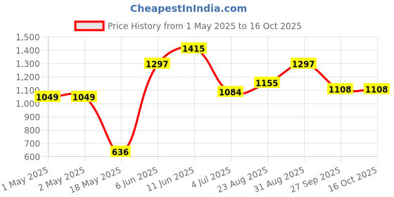 industrybuying.com KINGBRIGHT Display, 0.36" Cmn Cathode, Green, SC36-11CGKWA (Pack of 5) kingbright Price History Graph from 1 May 2025 to 15 Oct 2025