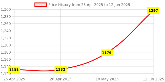 industrybuying.com KINGBRIGHT Display, 0.39" Cmn Anode, Red, SA39-11SURKWA (Pack of 5) kingbright Price History Graph from 25 Apr 2025 to 12 Jun 2025