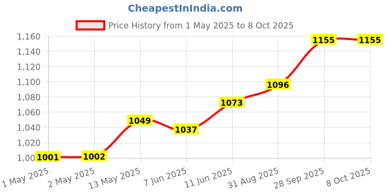 industrybuying.com KINGBRIGHT Display, 0.39" Cmn Cathode, Red, SC39-11SURKWA (Pack of 5) kingbright Price History Graph from 1 May 2025 to 7 Oct 2025