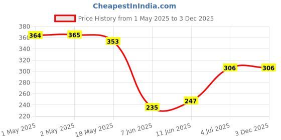 industrybuying.com KINGBRIGHT Display, 0.56" Cmn Anode, Red, DA56-51SURKWA kingbright Price History Graph from 1 May 2025 to 2 Dec 2025