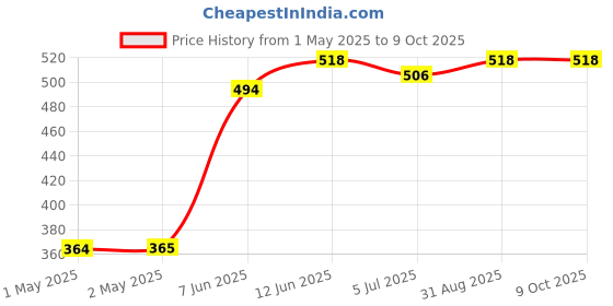 industrybuying.com KINGBRIGHT Display, 1.0" Cmn Anode, Green, SA10-21CGKWA kingbright Price History Graph from 1 May 2025 to 9 Oct 2025