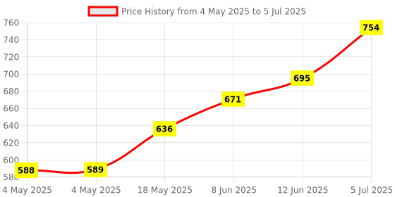 industrybuying.com KINGBRIGHT Display, Alphanum., 0.54", Red Anode, PDA54-11EWA kingbright Price History Graph from 4 May 2025 to 5 Jul 2025