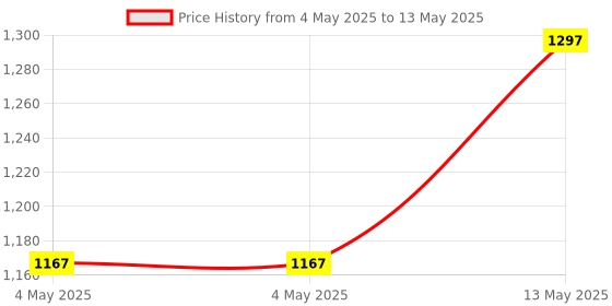industrybuying.com KINGBRIGHT Display, LED, 0.36", Red, Cathode, SC36-11EWA (Pack of 5) kingbright Price History Graph from 4 May 2025 to 13 May 2025