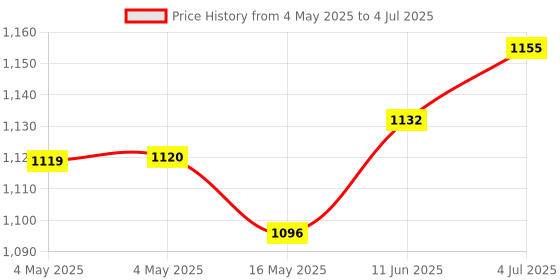industrybuying.com KINGBRIGHT Display, LED, 0.39", Red, Cathode, SC39-11EWA (Pack of 5) kingbright Price History Graph from 4 May 2025 to 4 Jul 2025